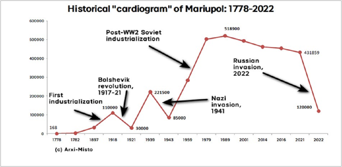 Diagram 1. Number of Mariupol residents in 1778-2022
